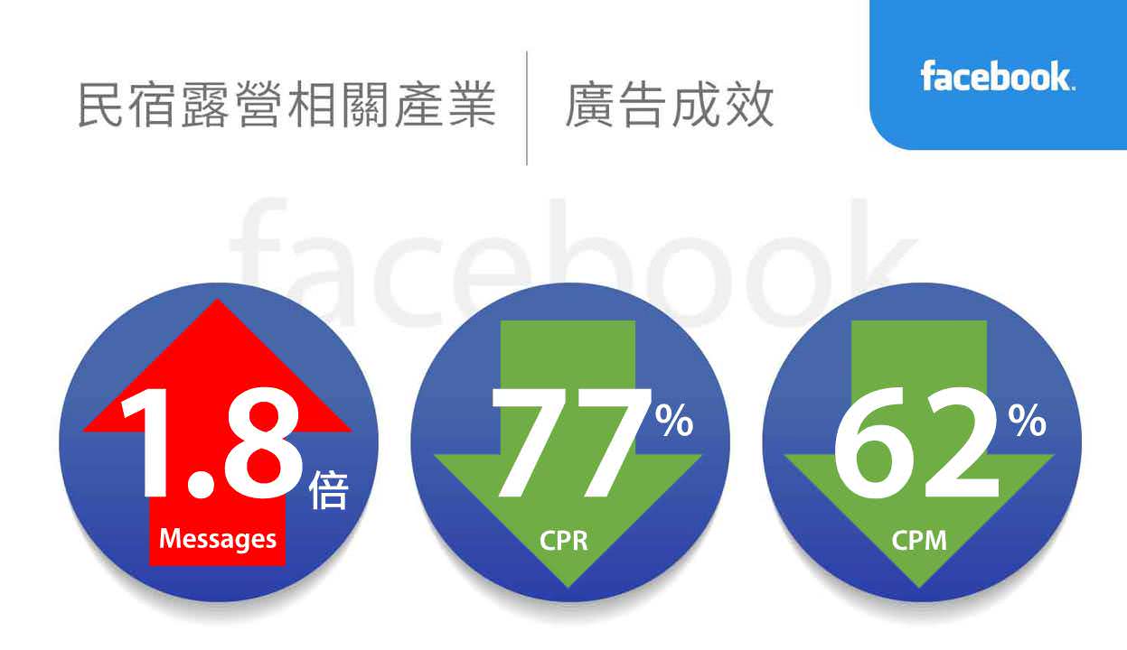 民宿露營相關產業facebook廣告績效