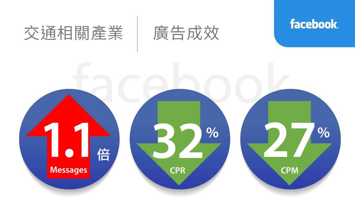 交通相關產業facebook廣告績效