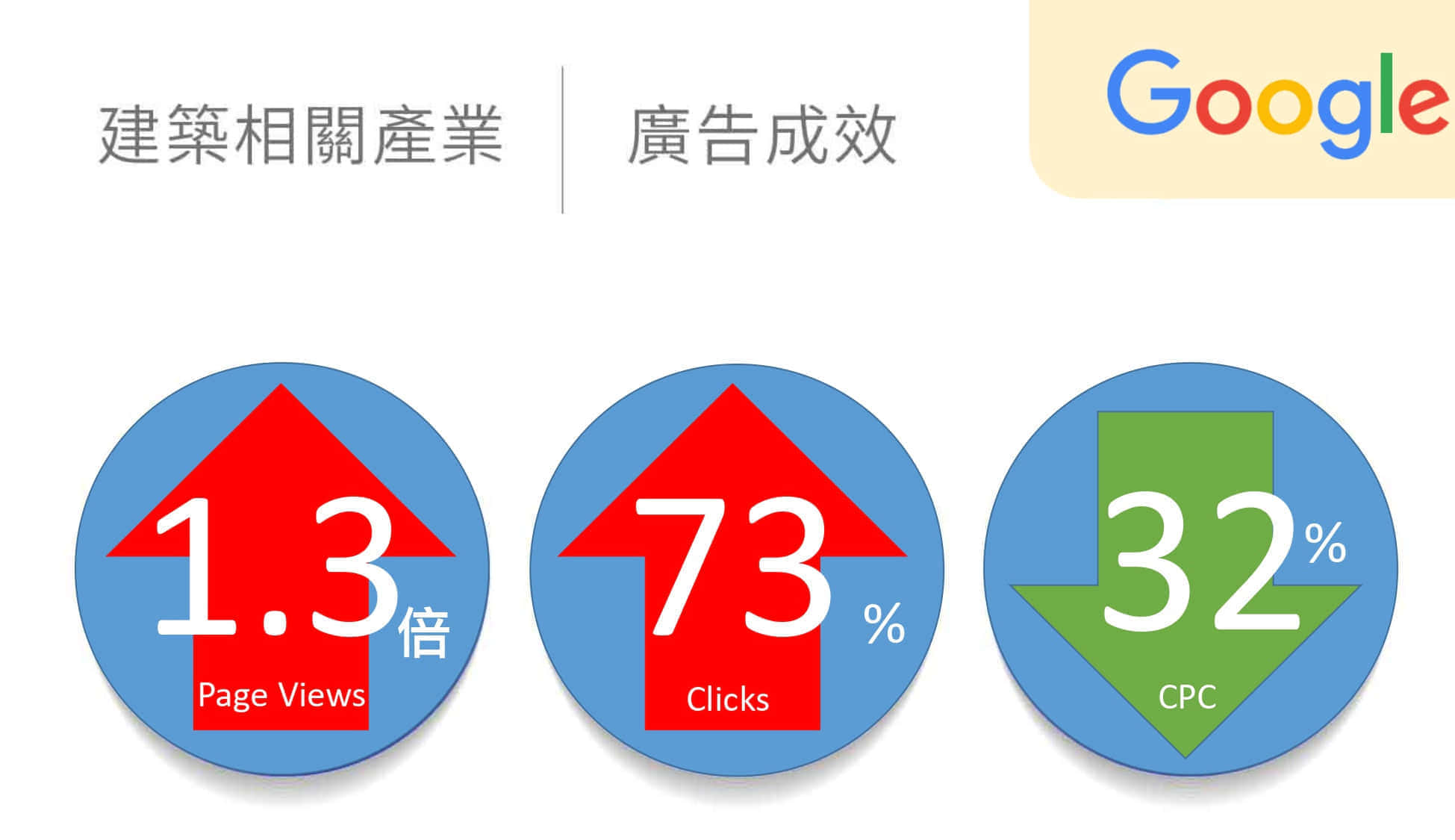 建築相關產業google廣告績效