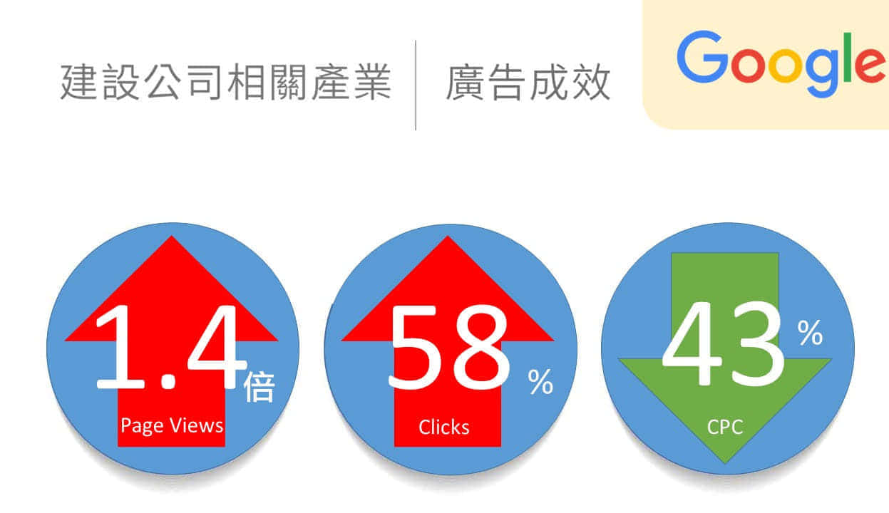 建案相關產業google廣告績效
