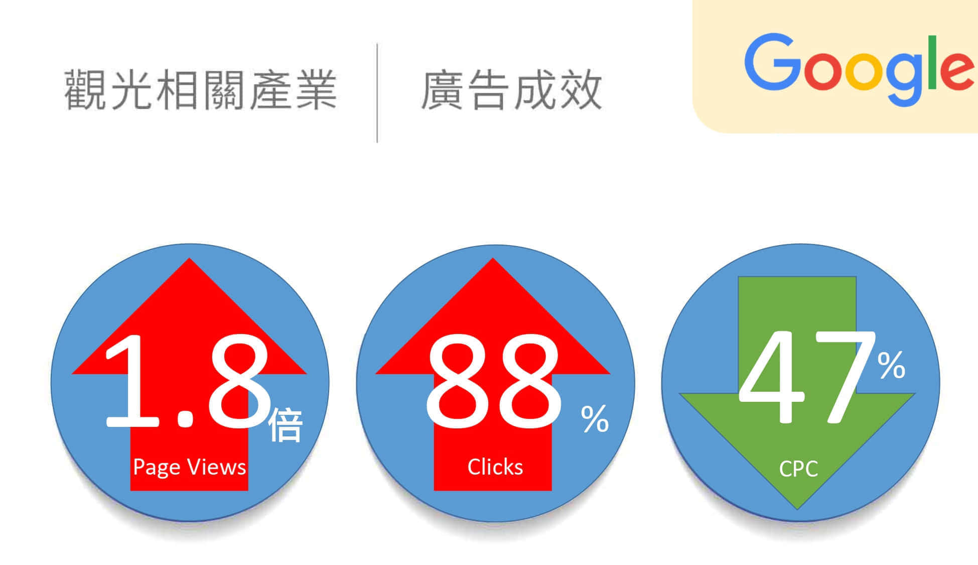 觀光相關產業google廣告績效