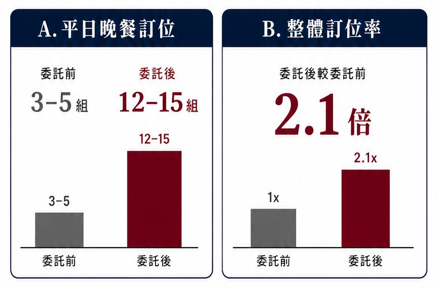 大安区预约制餐酒馆成功缔造满座的网络广告投放绩效