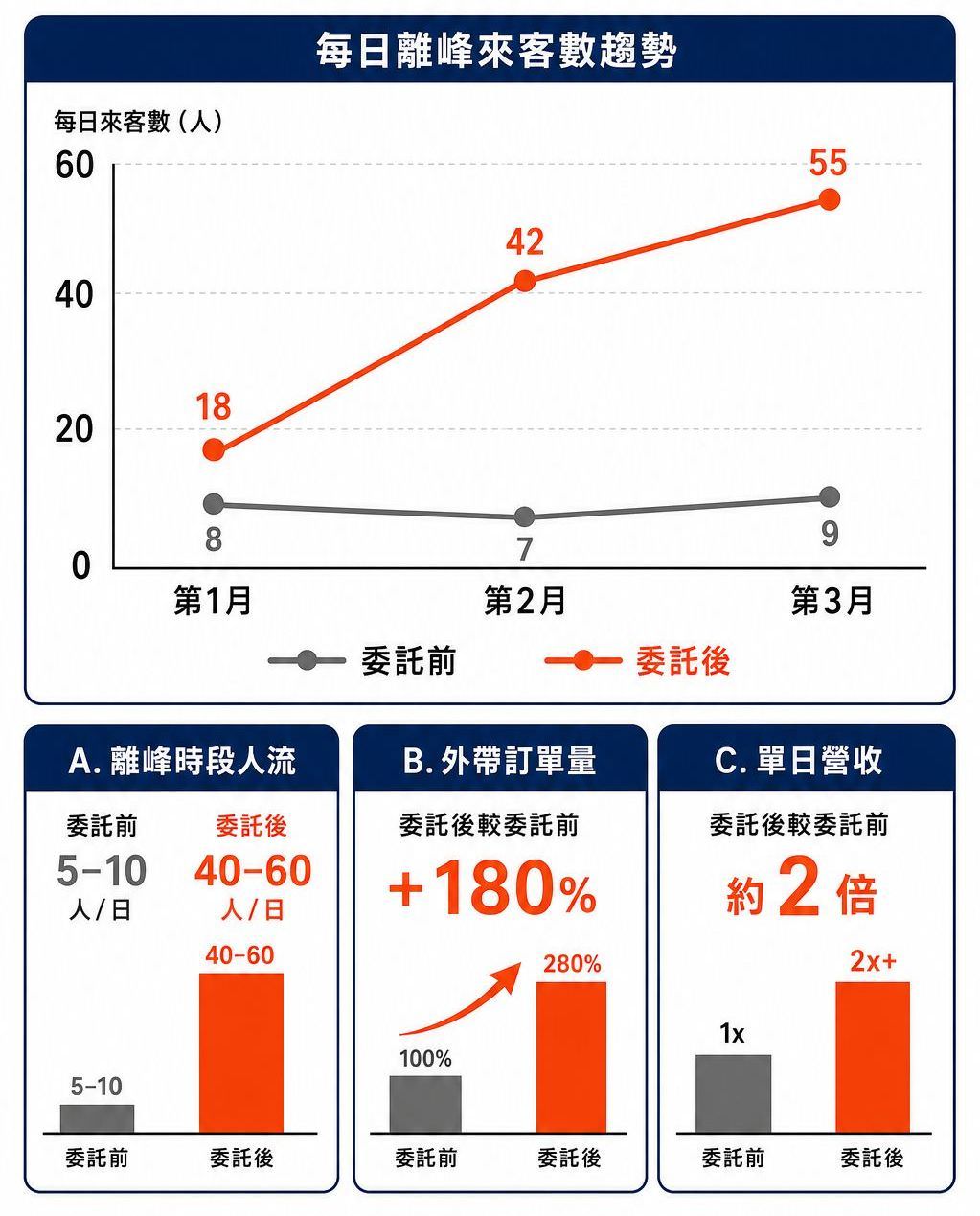 从空桌到排队，新庄火鸡肉饭爆红的网络广告投放绩效