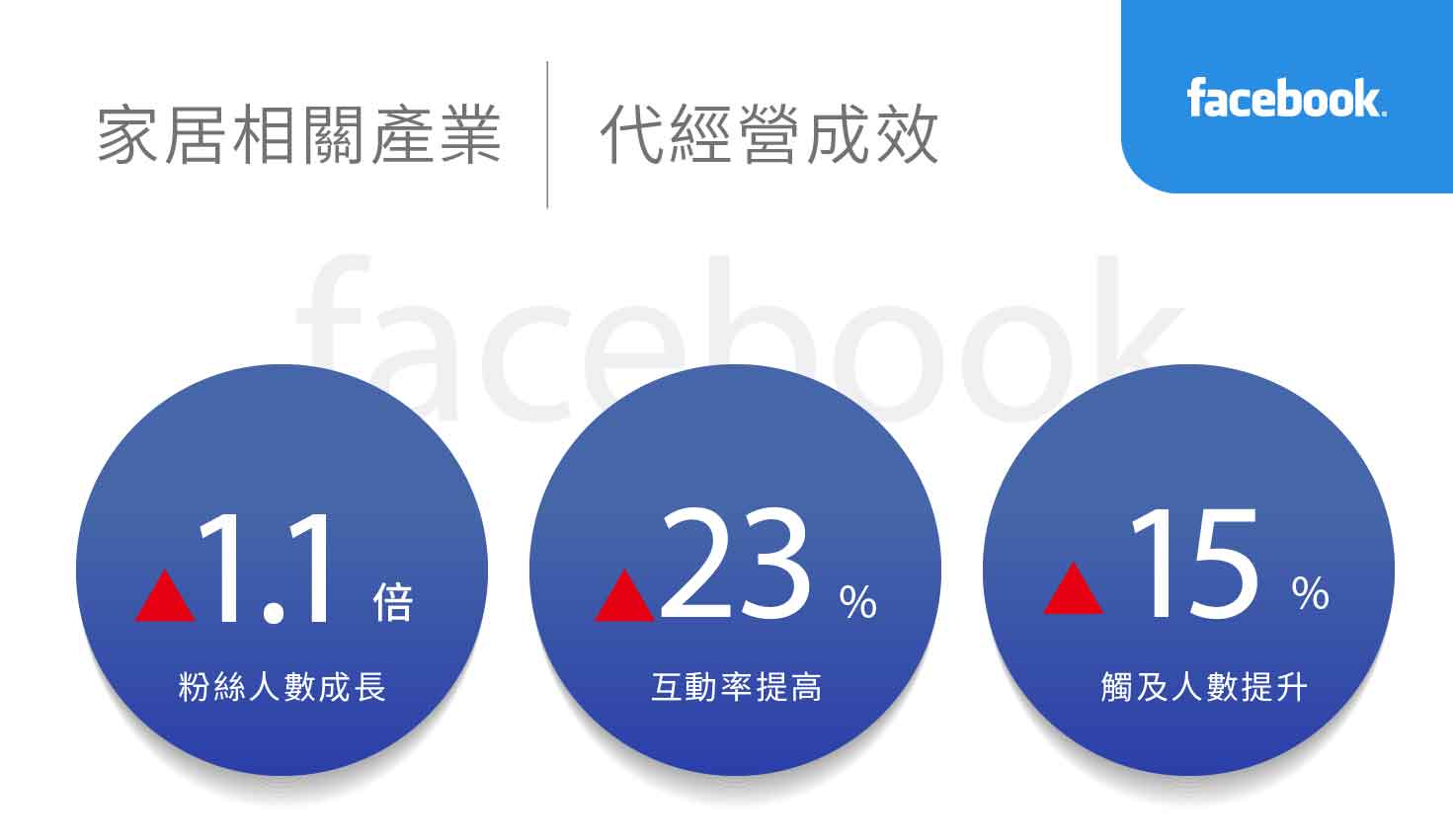 家居相關產業社群行銷績效